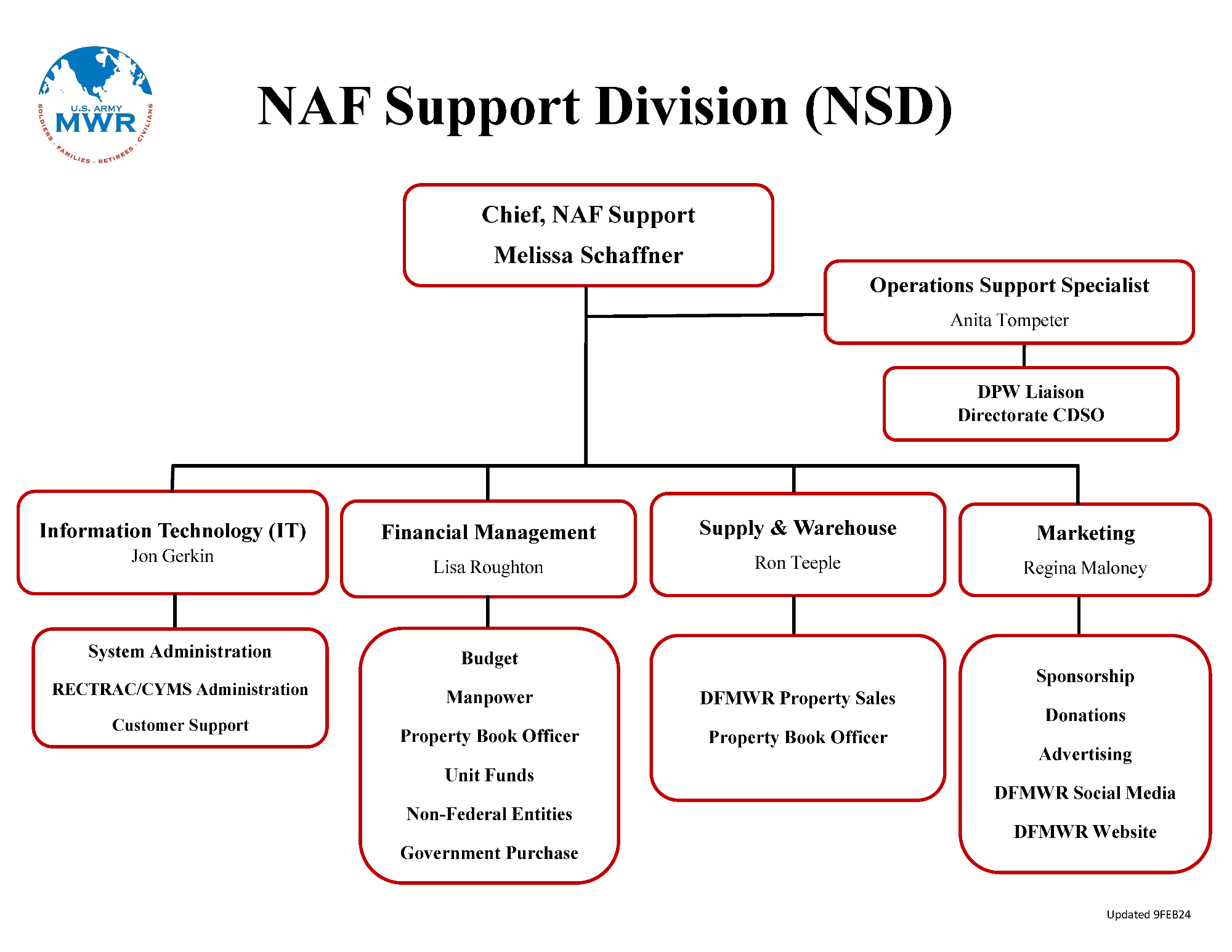 FC-MWR-Organizational-Charts-DFMWR-NSD.png